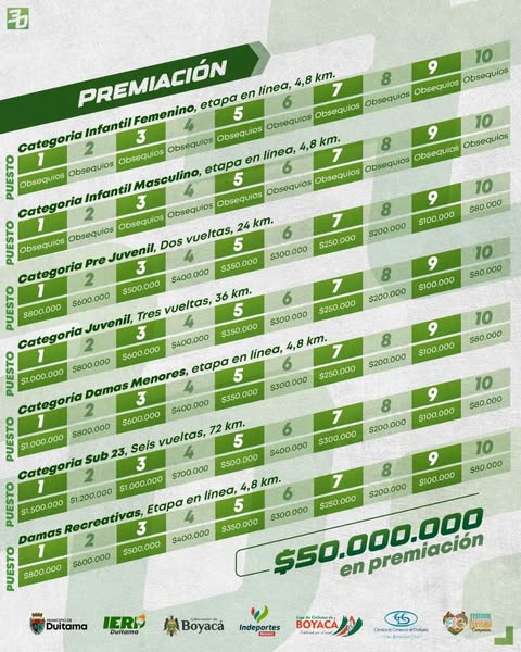 mundial de ciclismo en Duitama 2025, carrera conmemorativa mundial ciclismo Duitama, ciclistas en el recorrido de Duitama, participantes en el mundial de ciclismo Boyacá, perfil de altimetría mundial ciclismo Duitama, mapa del recorrido carrera conmemorativa 2025, podio ciclistas categoría élite Duitama, premiación carrera ciclismo Duitama, ciclistas sub 23 en Duitama 2025, corredores en el Alto El Cogollo, homenaje a ciclistas del mundial 1995, salida de la carrera ciclismo en Duitama, llegada ciclistas carrera conmemorativa, niño participando en categoría infantil ciclismo, mujeres ciclistas en carrera de Duitama, pelotón ciclismo mundial Duitama, entrega de jersey carrera ciclismo Boyacá, ciclistas en curvas del recorrido mundial, evento ciclístico gratuito en Boyacá, celebración 30 años mundial de ciclismo Colombia