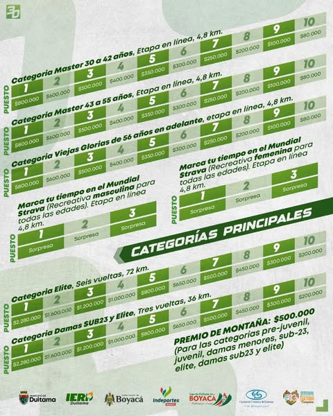 mundial de ciclismo en Duitama 2025, carrera conmemorativa mundial ciclismo Duitama, ciclistas en el recorrido de Duitama, participantes en el mundial de ciclismo Boyacá, perfil de altimetría mundial ciclismo Duitama, mapa del recorrido carrera conmemorativa 2025, podio ciclistas categoría élite Duitama, premiación carrera ciclismo Duitama, ciclistas sub 23 en Duitama 2025, corredores en el Alto El Cogollo, homenaje a ciclistas del mundial 1995, salida de la carrera ciclismo en Duitama, llegada ciclistas carrera conmemorativa, niño participando en categoría infantil ciclismo, mujeres ciclistas en carrera de Duitama, pelotón ciclismo mundial Duitama, entrega de jersey carrera ciclismo Boyacá, ciclistas en curvas del recorrido mundial, evento ciclístico gratuito en Boyacá, celebración 30 años mundial de ciclismo Colombia
